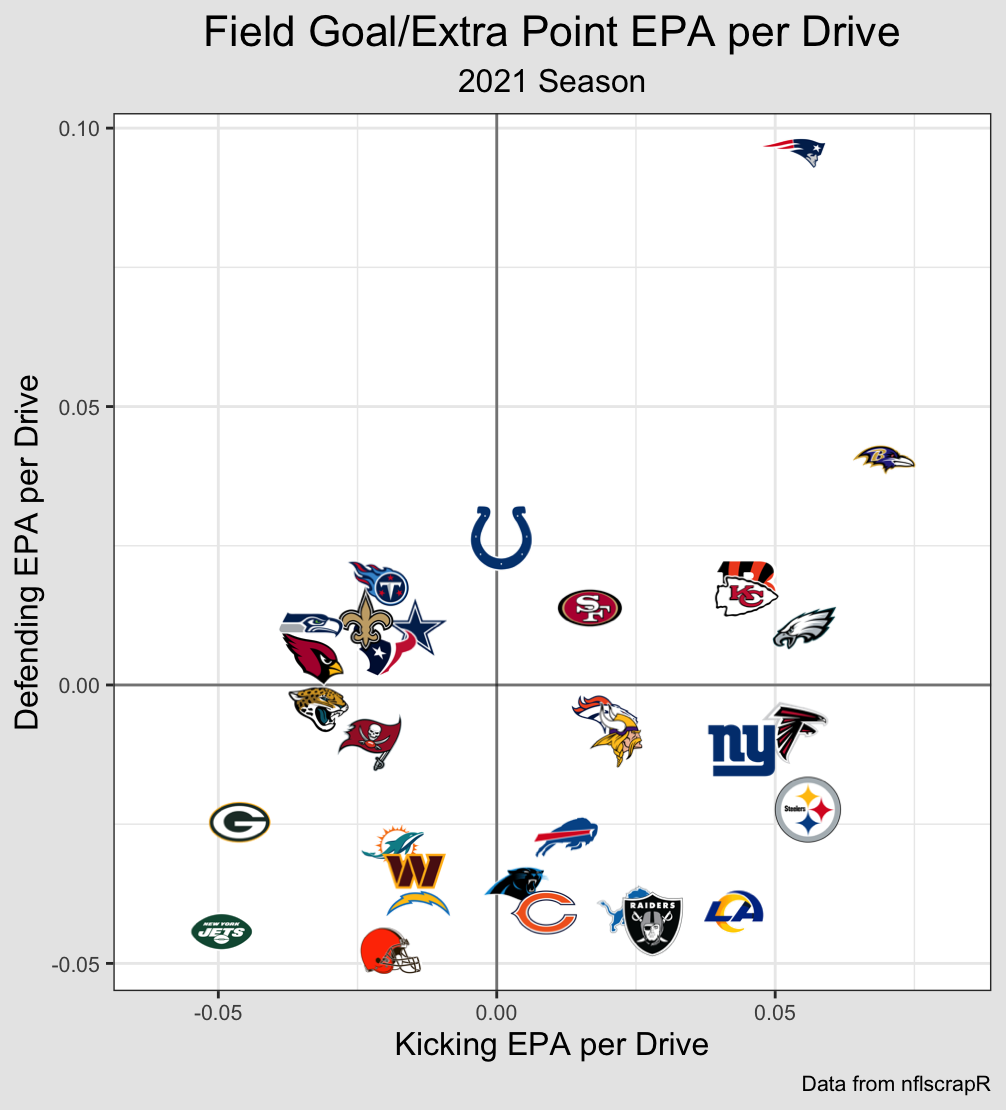 EPApD for each Unit, in 2021 Regular Season