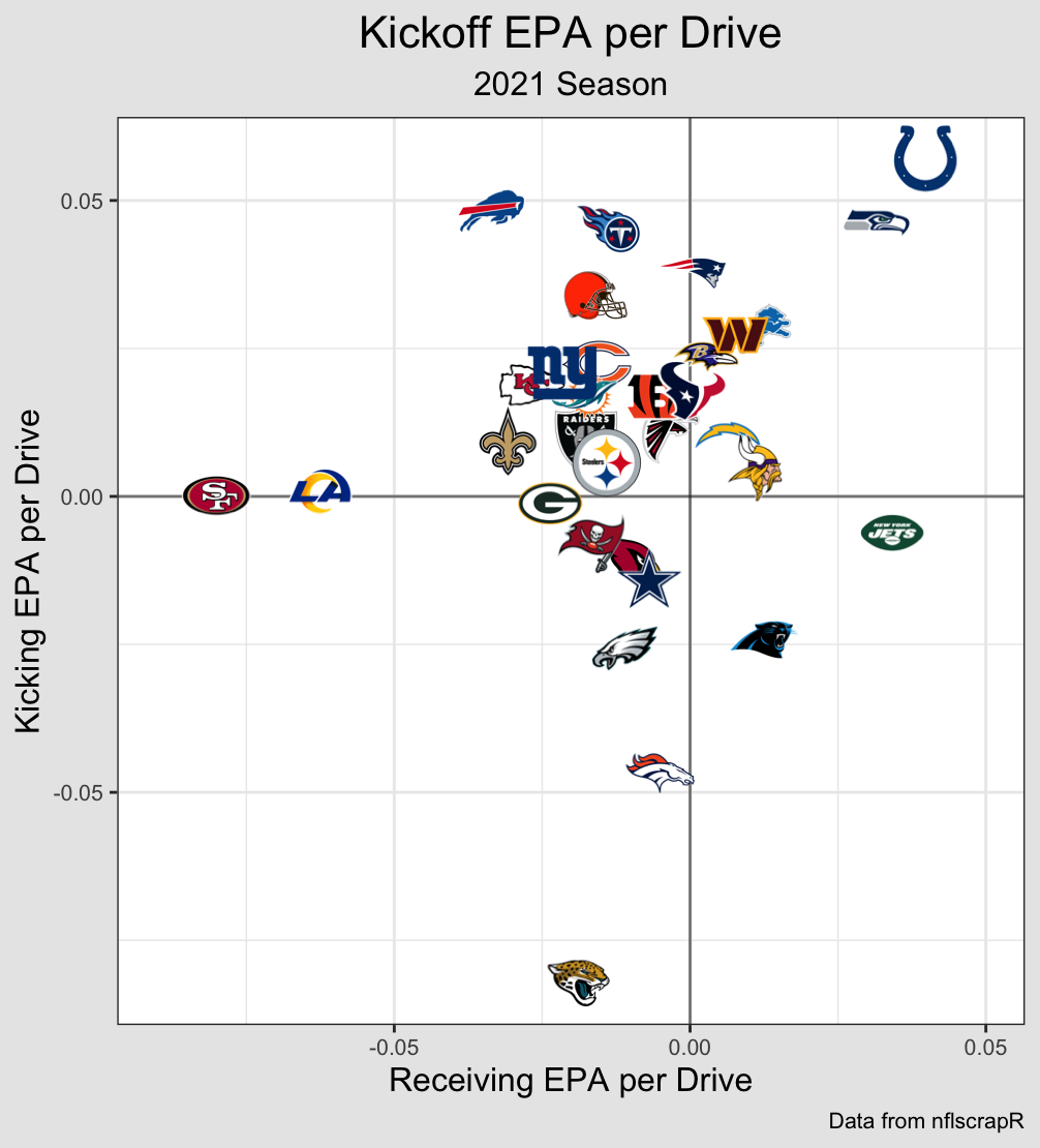 EPApD for each Unit, in 2021 Regular Season