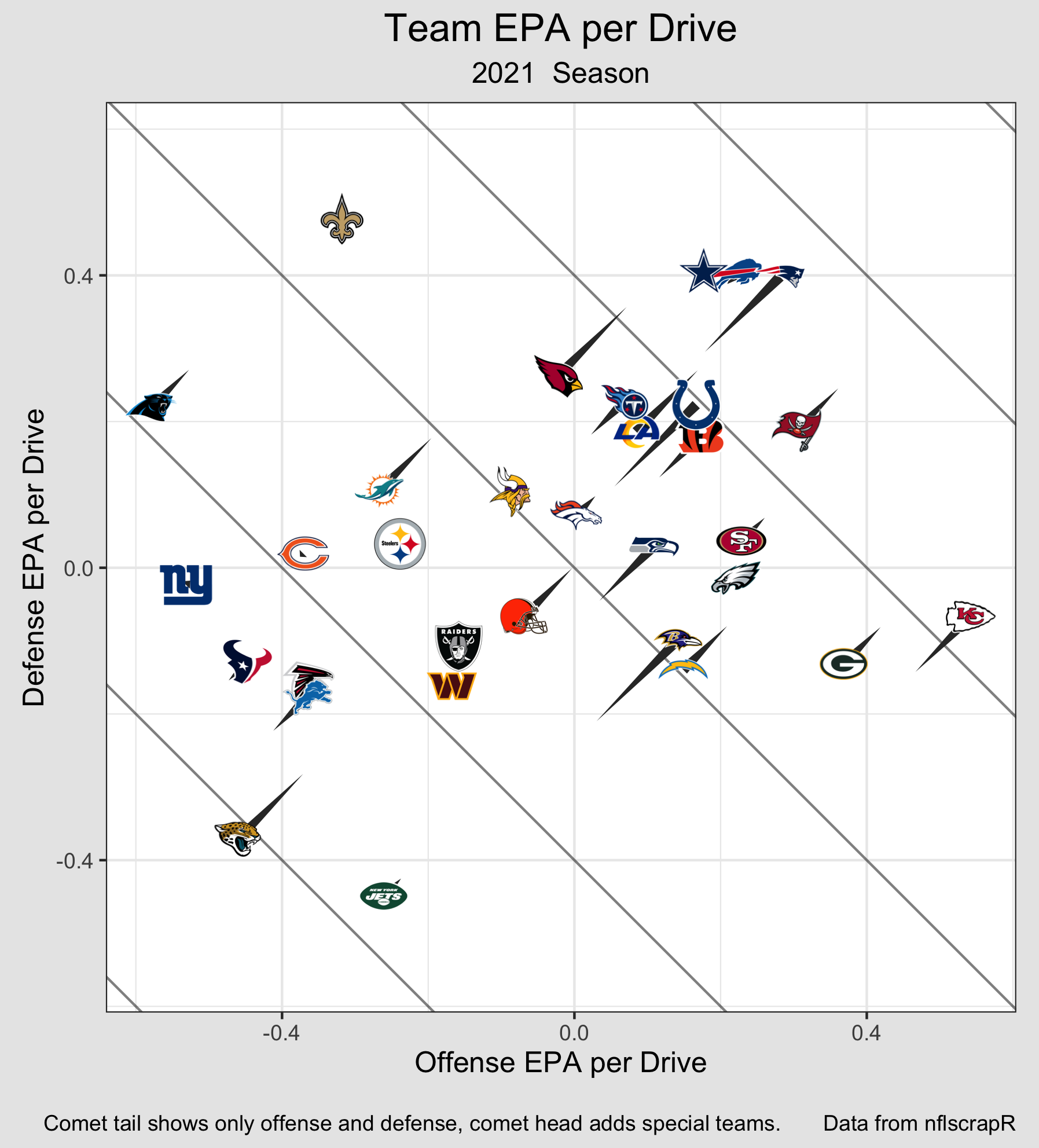 EPApD for Offense and Defense Adjust for Special Teams, in 2021 Regular Season