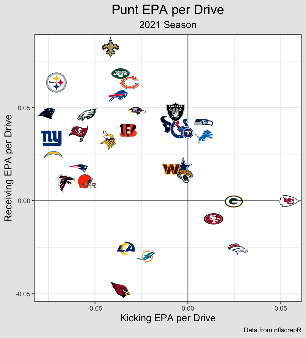 EPApD for each Unit, in 2021 Regular Season